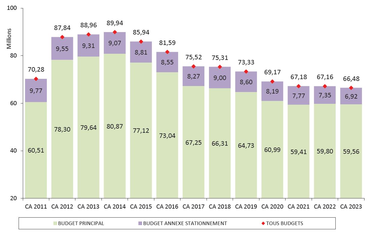 Evolution de l’encours de la dette (tous budgets)