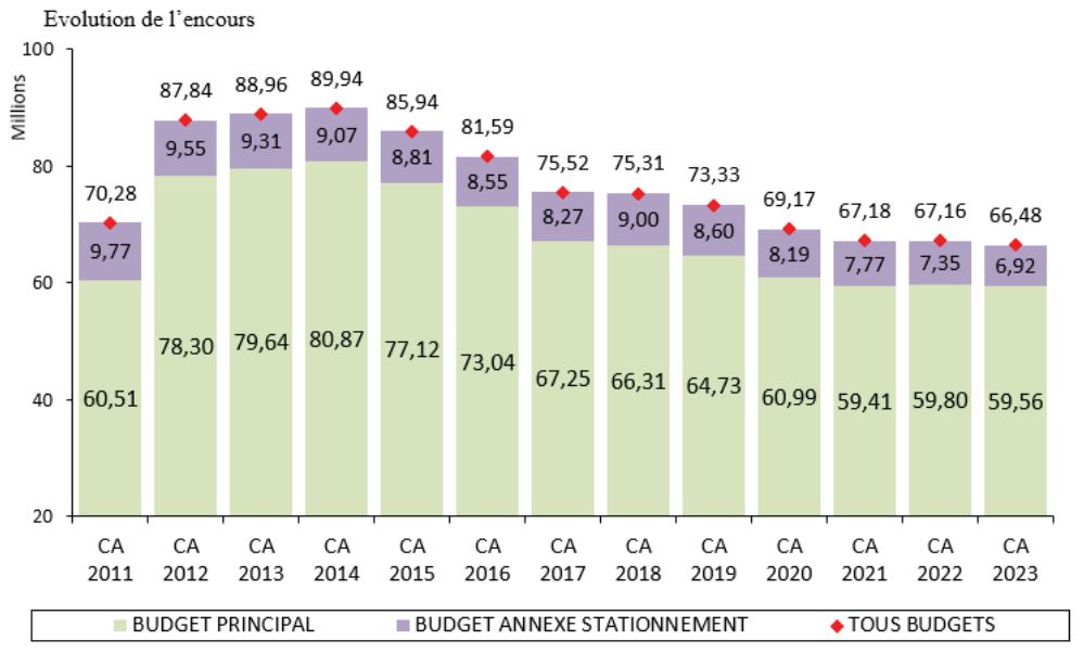 Graphique de l'évolution de la dette : 89,94 Millions en 2014 à 66.48 millions en 2023