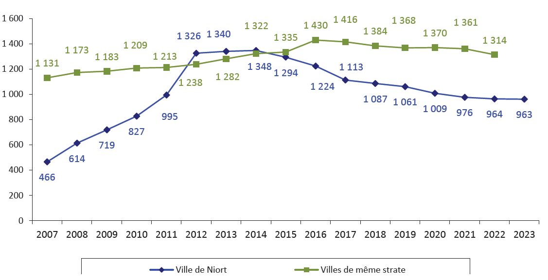 l’épargne brute (excédent des recettes réelles de fonctionnement sur les dépens