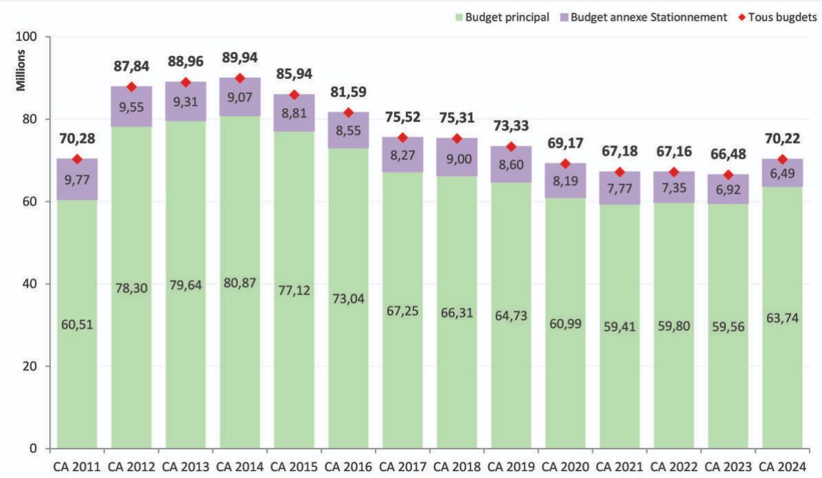 Évolution de l'encours de la dette de 2011 à 2024, en millions d’euros, avec détail des intérêts (en violet) et du capital (en vert)