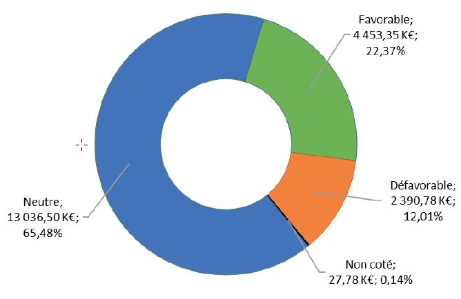RÉPARTITION DES 19 908,40 K€ FIGURANT DANS LE PÉRIMÈTRE DE COTATION