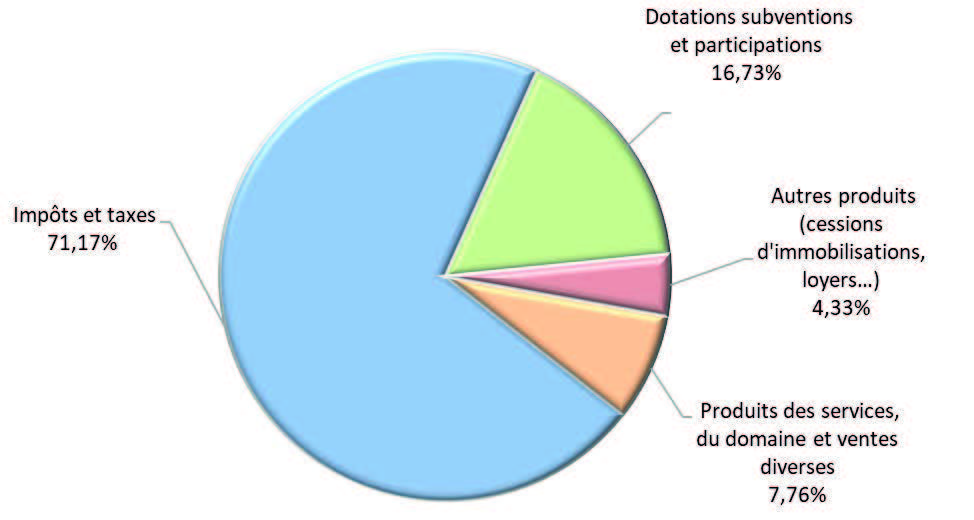 Diagramme circulaire montrant la répartition des recettes de fonctionnement en 2024 : 71,17 % impôts et taxes, 16,73 % dotations subventions et participations, 7,76 % produits des services et ventes diverses, 4,33 % autres produits (cessions d’immobilisations, loyers).