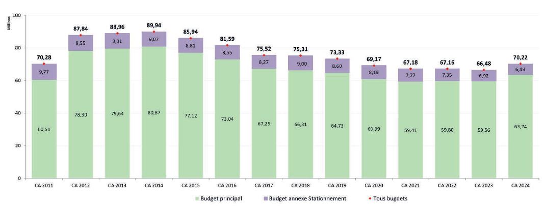 Graphique en barres montrant une tendance générale à la baisse des budgets totaux depuis 2014, avec une légère remontée en 2024 où le total atteint 70,22 millions d’euros.