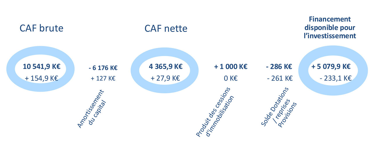 Schéma financier illustrant l’évolution de la capacité d’autofinancement (CAF) : CAF brute de 10 541,9 K€, CAF nette de 4 365,9 K€ après amortissement du capital de 6 176 K€, puis financement disponible pour l’investissement de 5 079,9 K€, intégrant un produit de cessions d’immobilisation de 1 000 K€ et un solde de dotations et reprises de provisions de –286 K€